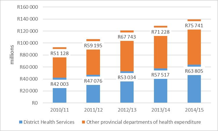 As mentioned earlier, health care is a concurrent function in South Africa with most spending occurring at provincial level.