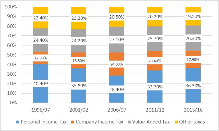 Personal Income Tax that has shown an annual real growth of 6.1%. Other significant contributors have been Value Added Tax (annual real growth of 3.6%) Company Income Tax (annual real growth of 3.