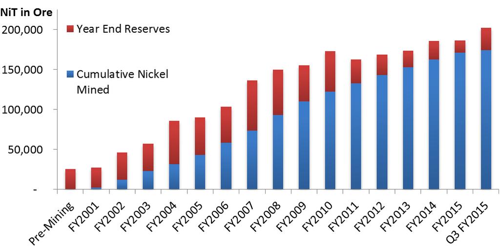 Mincor s Nickel Option Ready for Upturn Two DFS completed for 28.