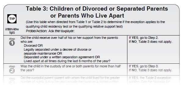 Children of Divorced or Separated Parents Special rules apply What is the difference between custodial & noncustodial parent?