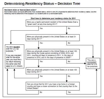 Determining Alien Status Nonresident aliens taxed differently from resident aliens See Pub 4012 (Tab L), ITIN returns Determining Residency Status decision tree