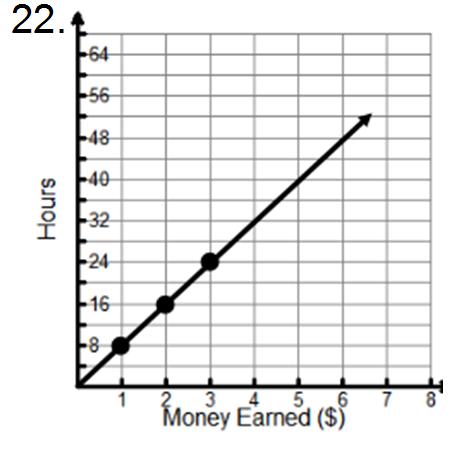 3. Money Earned ($) Write an equation in slope intercept form from each table. (y = mx + b) M is the rate and b is the starting amount. 4. 5.