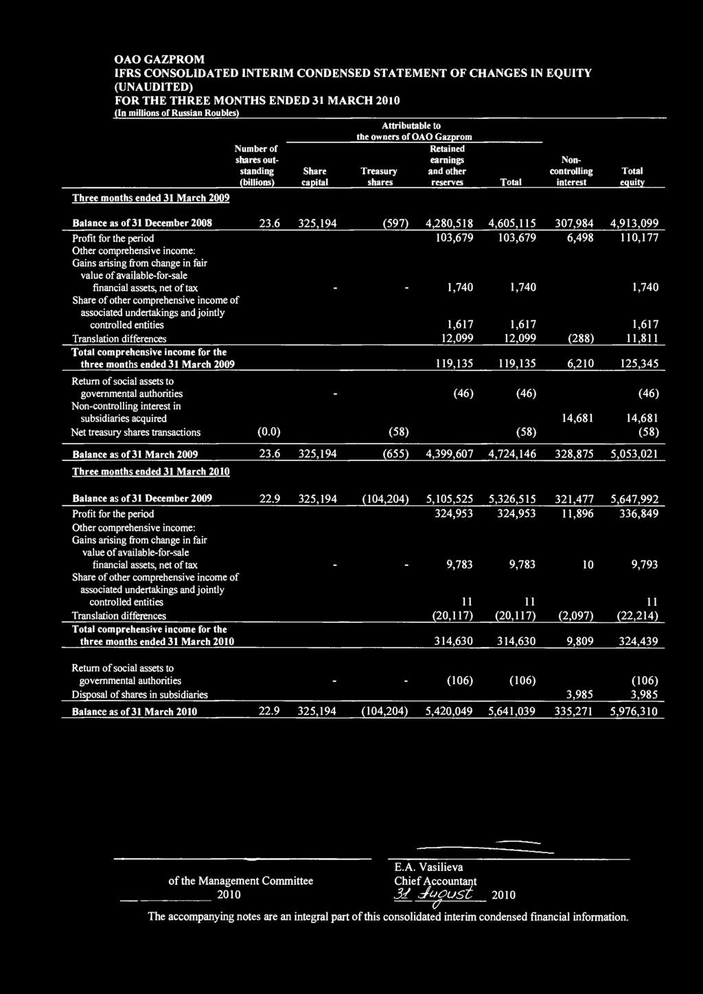 IFRS CONSOLIDATED INTERIM CONDENSED STATEMENT OF CHANGES IN EQUITY (UNAUDITED) FOR THE THREE MONTHS ENDED 31 MARCH 2010 Three months ended 31 March 2009 Number of shares outstanding (billions) Share