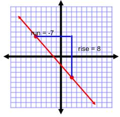 Find the slope of the line that y-intercept of -4 and contains the point (3, -2) contains the following points: (-5, 4) (2, -4) Slope