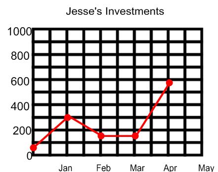 9. Jesse is investing money in the stock market. His initial investment when he opened the account was $50. By the end of January he had gained $250. By the end of February he had lost $150.