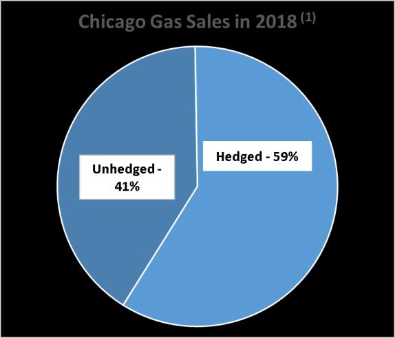 GAS MARKETING IN 2018 100% SHELTERED FROM AECO CARNAGE Over 90% of natural gas sold in Chicago generating significantly higher netback pricing than AECO.