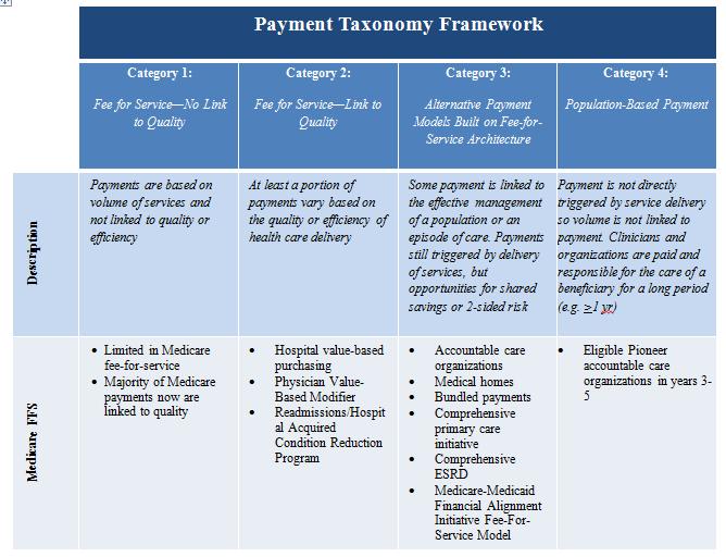 Key Regulatory Drivers Four Payment Taxonomies Source: http://www.cms.