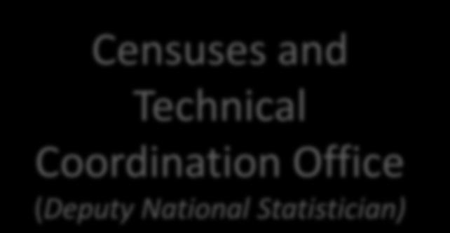 Statistician) Censuses