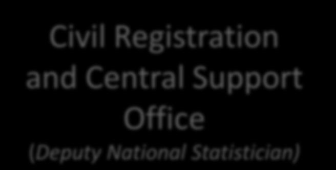 Registration and Central
