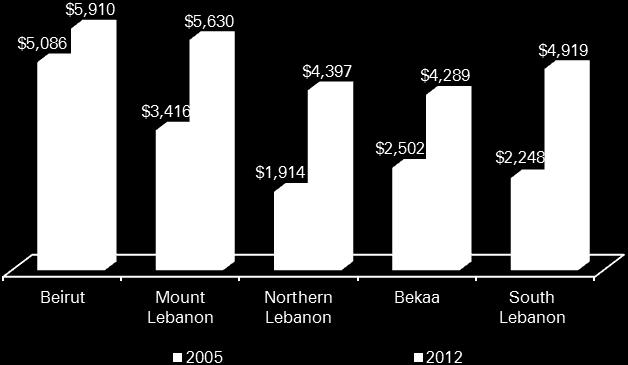 areas of Lebanese spending.