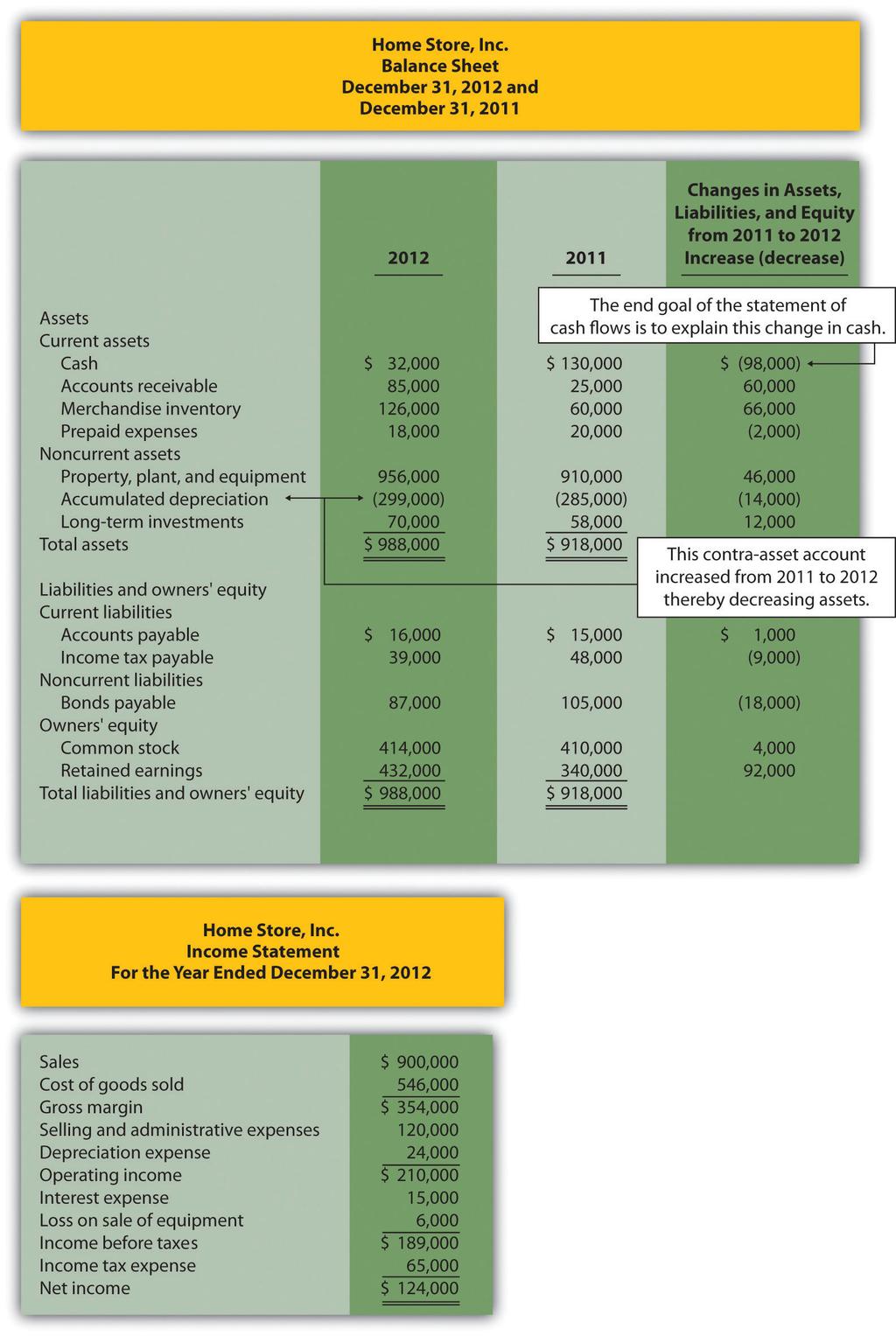 Figure 12.3 Balance Sheet and Income Statement for Home Store, Inc.