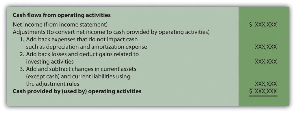 used for the operating activities section of the statement of cash flows. Examine this figure carefully. Figure 12.