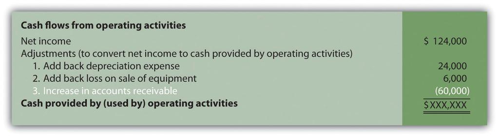 Thus $60,000 is deducted from net income in the operating activities section of the statement of cash flows. Here s why.