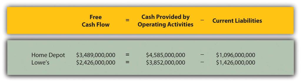 Free Cash Flow Question: Another measure used to evaluate organizations, called free cash flow, is simply a variation of the capital expenditure ratio described previously.
