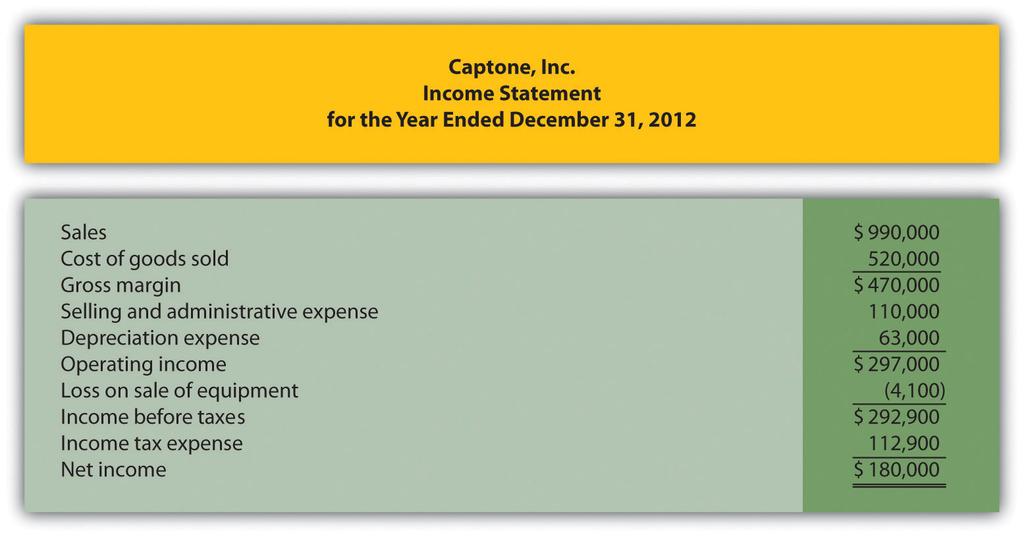 Required: a. Using the direct method, prepare the operating activities section of the statement of cash flows for Capstone, Inc., for the year ended December 31, 2012.