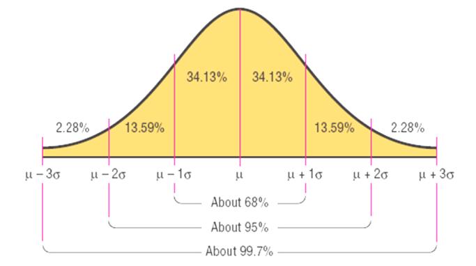 area between Some important z-values: z -z and +z % of total area 1 0.6826 68.26% 2 0.9544 95.44% 3 0.9974 99.74% The standard normal curve had 0 and 1.