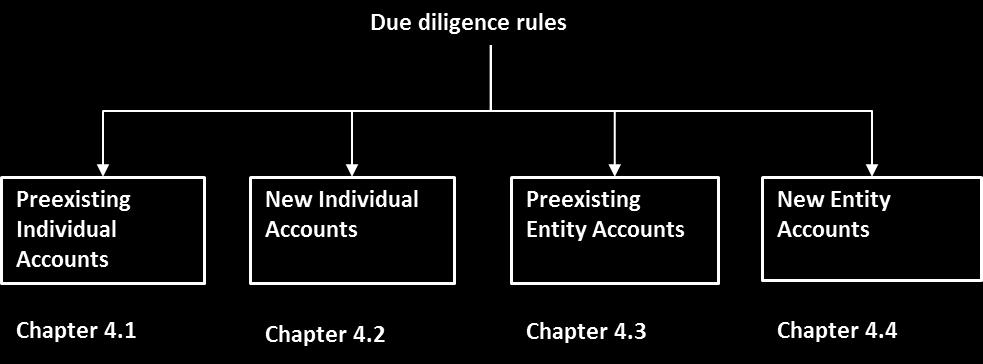 Reportable Account. This standardised approach ensures a consistent quality of information is reported and exchanged. The rules also leverage on existing processes.