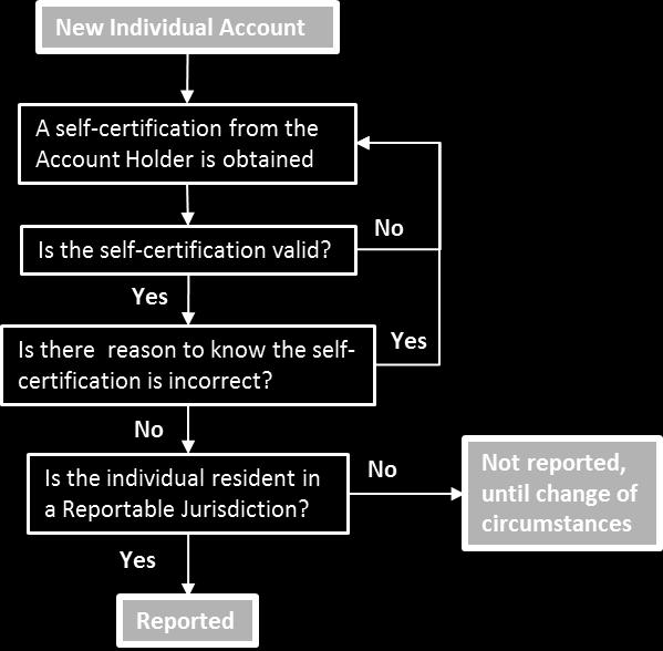 If the self-certification establishes that the Account Holder is resident for tax purposes in a Reportable Jurisdiction, then, the Reporting Financial Institution must treat the account as a