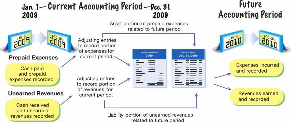 102 Chapter 3 The Adjusting Process Types of Accounts Requiring Adjustment Four basic types of accounts require adjusting entries as shown below. 1. Prepaid expenses 3. Accrued revenues 2.