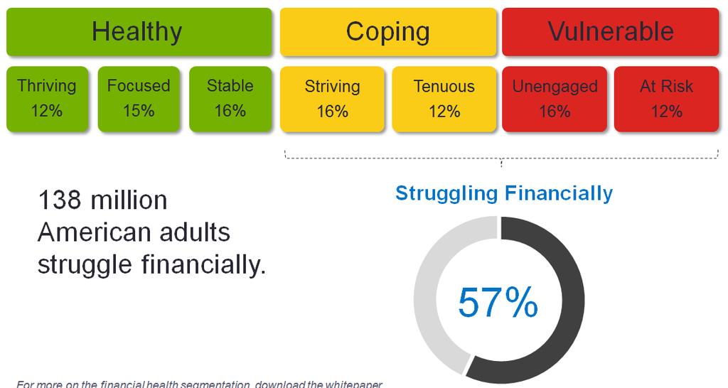 Recap: Financial Health Segmentation 138 million American adults struggle financially.