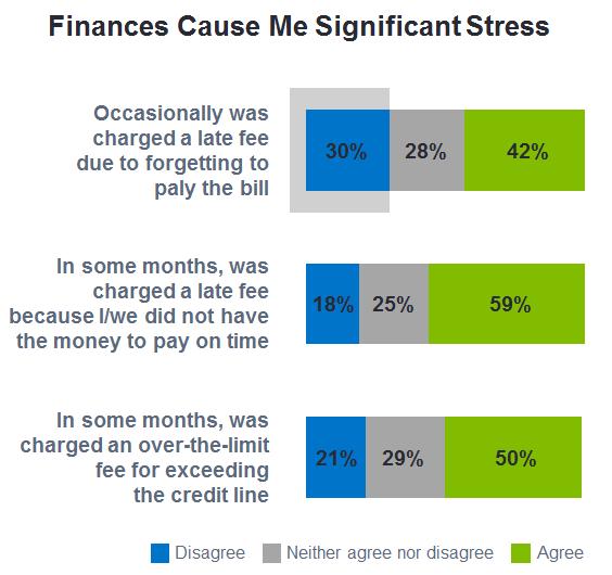 Credit Card Fees and Financial Stress 11% of card holders say they were occasionally charged a late fee in the last year due to forgetting to pay.