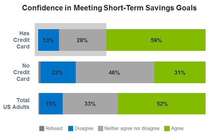 Financial Confidence: Short-Term Goals More than 4 in 10 card holders lack confidence about achieving short-term savings goals.