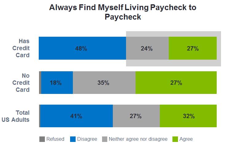 Living Paycheck to Paycheck More than a quarter of credit card holders report always living paycheck to paycheck. Another 24% neither agree nor disagree with that statement.