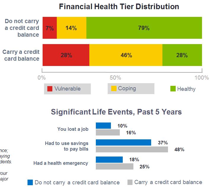 Financial Health of Balance-Carriers vs. Non-Carriers Credit card customers who carry a balance are less likely to be financially healthy, compared with those who do not.