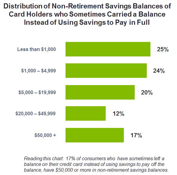 Balancing Credit and Savings Carrying a credit card balance instead of using savings to pay it off is a practice that consumers with varying levels of savings employ.