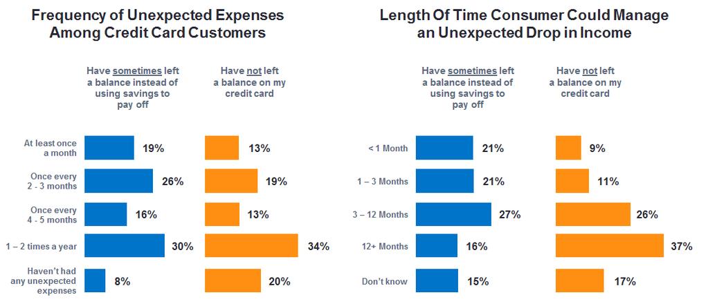 Balancing Credit and Savings Consumers who carry a balance instead of using savings experience unexpected expenses more frequently and could weather a sudden income drop for less time than those who