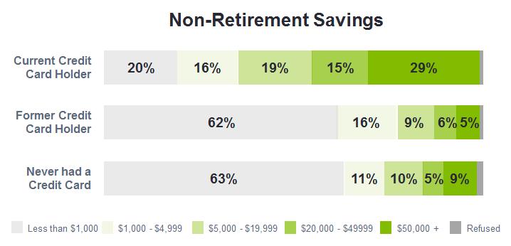 Non-Retirement Savings Many factors contribute to ability to weather financial ups and downs: savings, access to lowcost credit, and help from family and friends.