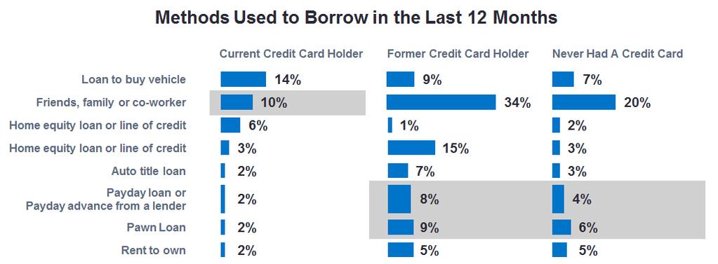 Borrowing In the Last Year Card holders are less likely to borrow from members of their social networks.