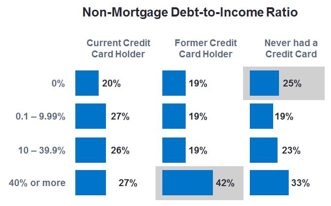 Non-Mortgage Debt-to-Income Ratio The highest proportion of consumers with no nonmortgage debt have never had a card.
