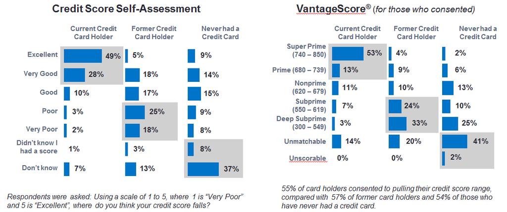 Credit Quality: Subjective vs. Objective Card holders are most likely to have both a high credit-quality self-assessment and a prime or super prime VantageScore.