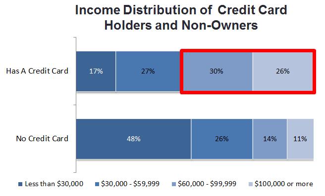 On average, credit card holders have higher incomes and more sustainable debt levels than non-holders 75% of American adults have a credit card More than half of credit card holders have annual