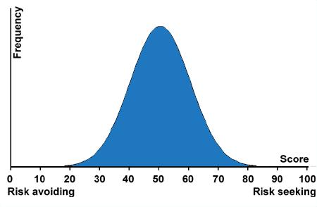 25. This questionnaire is scored on a scale of 0 to 100. When the scores are graphed they follow the familiar bell-curve of the Normal distribution shown below.