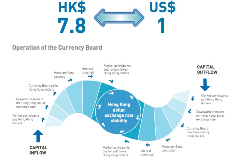 Truly Fixed Exchange Rate Currency Board How it s supposed to work If exchange rate is over-valued (excess demand for foreign currency)» Currency board sells reserves» This reduces the domestic money