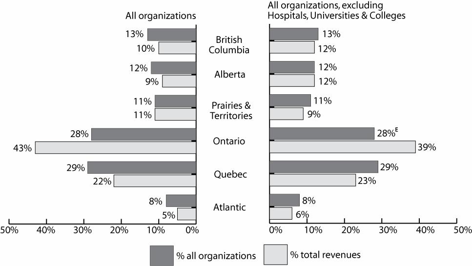 Figure 7: Percentage of organizations and percentage of total revenue by region E use with caution How is revenue distributed across regional organizations?