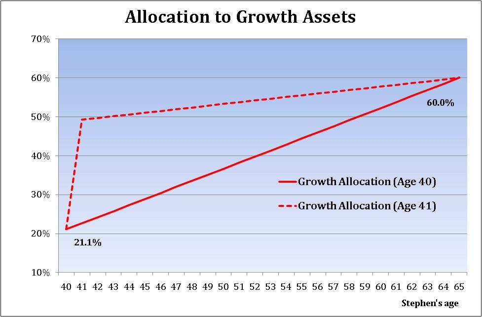 Transitioning to your target asset allocation The chart highlights that Stephen s decision to focus initially on repaying his mortgage means that the time available to achieve his growth target has