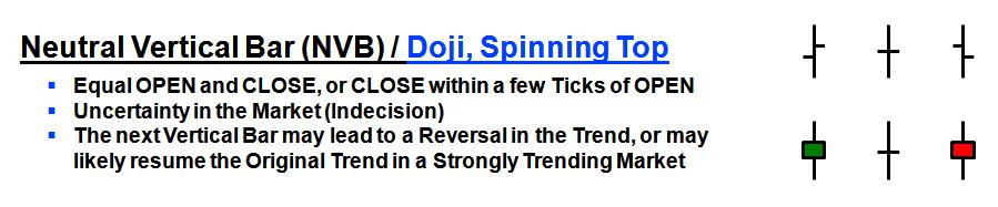 Neutral Vertical Bar (NVB) / Doji or Spinning Top The Neutral Vertical Bar (NVB) / Doji or Spinning Top is when the CLOSE of a Price Bar / Candlestick is EQUAL or within a few price increments of the