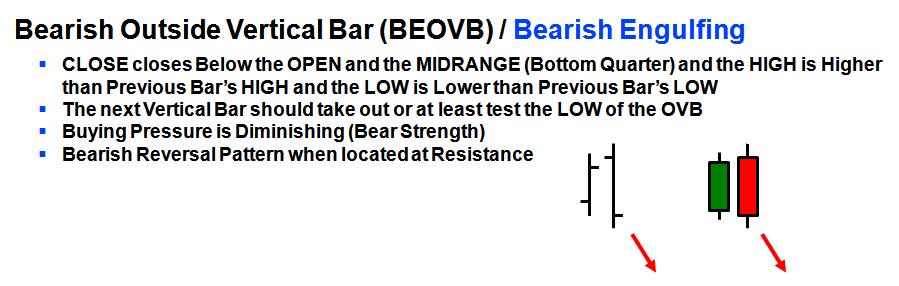 BEARISH Outside Vertical Bar (BEOVB) / BEARISH Engulfing If the OVB CLOSE is in the BOTTOM QUARTER of the RANGE while the HIGH of the Previous Price Bar was penetrated first, this indicates the