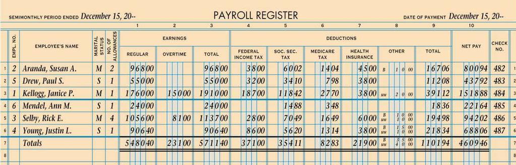 15 PAYROLL REGISTER page 351 3 1 2 4 5 6 7 8 9 10 11 1. Pay period date 2. Payment date 3. Employee personal data 4. Earnings 5. Federal income tax withheld 6. Social security tax withheld 7.