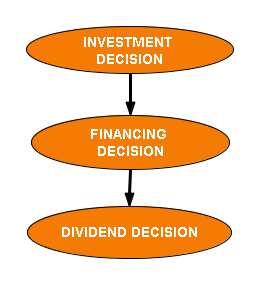 Objectives of Financial Management: Maximisation of owners wealth is sole objective of financial management.