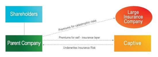 Deductible Reimbursement Structure General Liability or WC Large Deductible potential for premiums to be tax deductible.