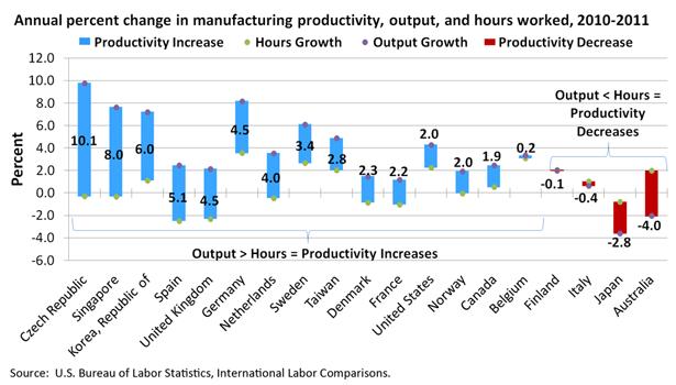 Annual percent change in manufacturing productivity, output, and hours worked, 2010-2011 In 2011, output growth was the main driver of productivity in many countries, although robust productivity