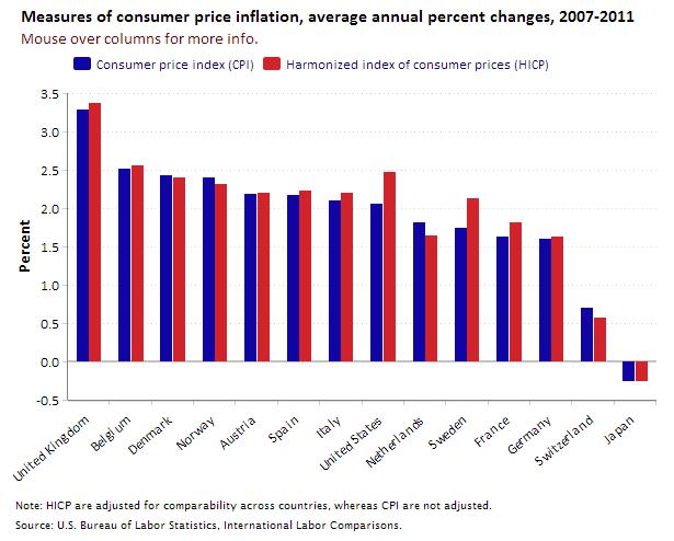 Measures of consumer price inflation, average annual percent changes, 2007-2011 Consumer price indexes (CPI) and harmonized indexes of consumer prices (HICP) are two measures of consumer price