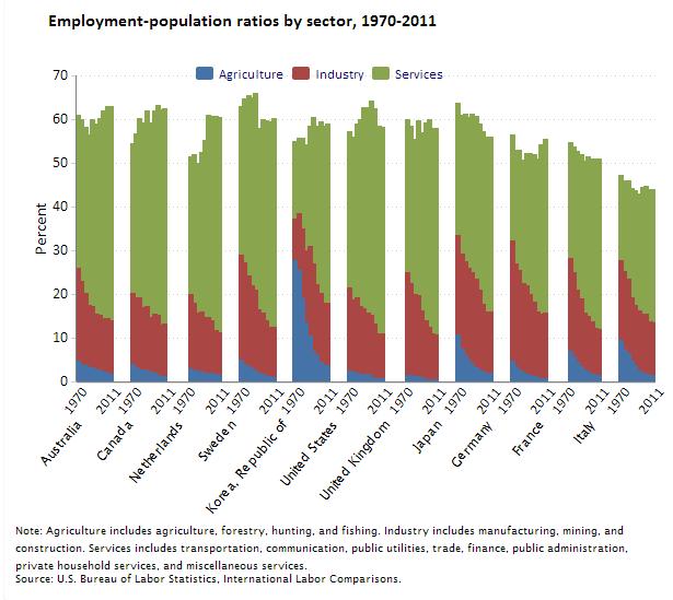 Employment-population ratios by sector, 1970-2011 The percentage of the working age population employed has remained between 50 and 65 percent in most countries covered over the past 40 years, but