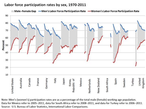 Labor force participation rates by sex, 1970-2011 Men continue to have higher rates of labor force participation than women, but the gap between the two has been narrowing over the past 40 years in