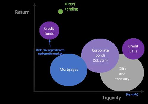 1 Lending as an Asset Class The proceeds from issues of ARC will be placed into a ring-fenced SPV which then allocates capital into lending as an asset class to facilitate a base level of