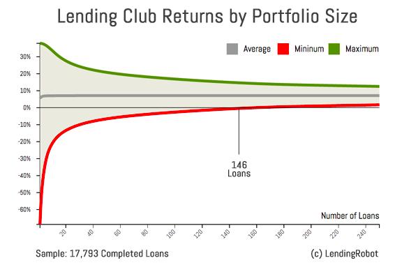 The chart below illustrates how increasing the size of a lending portfolio will enable performance to tend toward the average performance, and reduce downside risk: Figure 3: Illustrative impact of